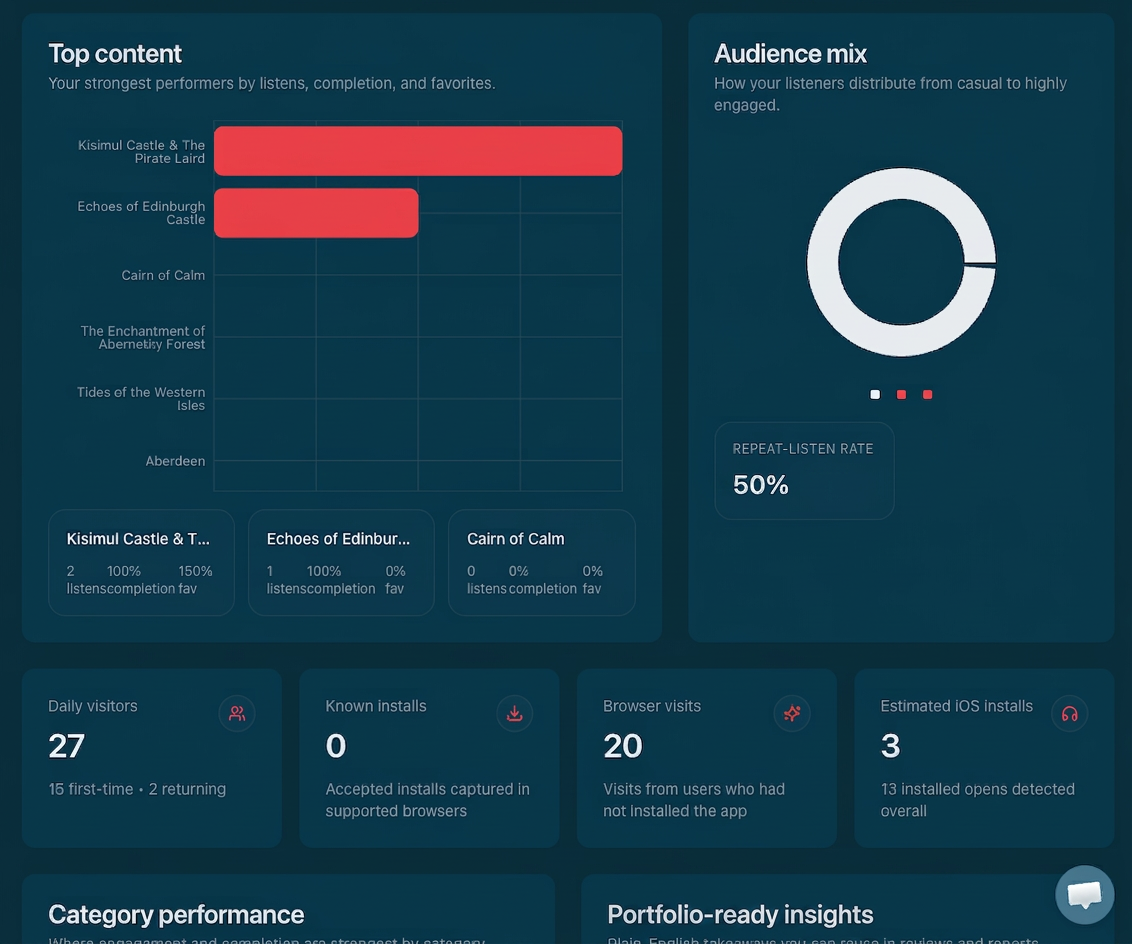 Tethered estate analytics dashboard